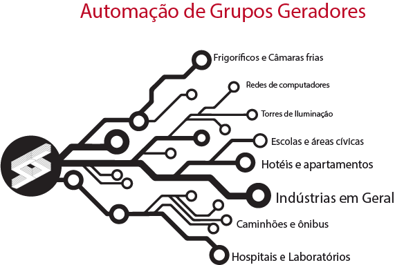 painéis controle gerador